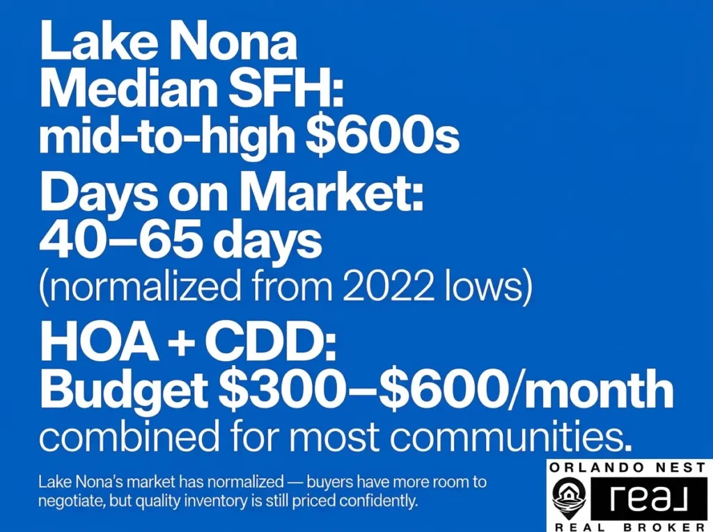 Infographic showing Lake Nona 2026 buyer market statistics including median price and days on market