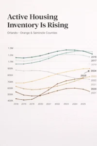 What Rising Inventory Means for Buyers and Sellers in Orlando