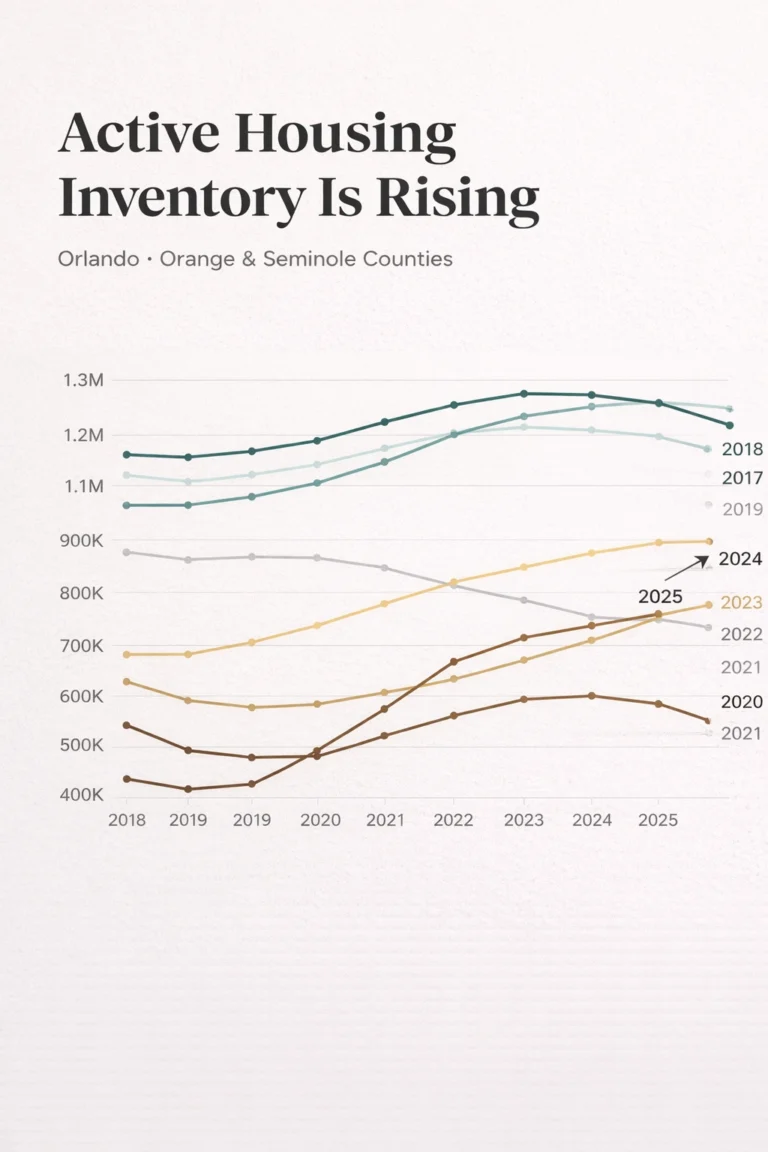 Line chart showing rising active housing inventory in Orlando’s Orange and Seminole counties from 2018 to 2025, highlighting increased listings in the current market.