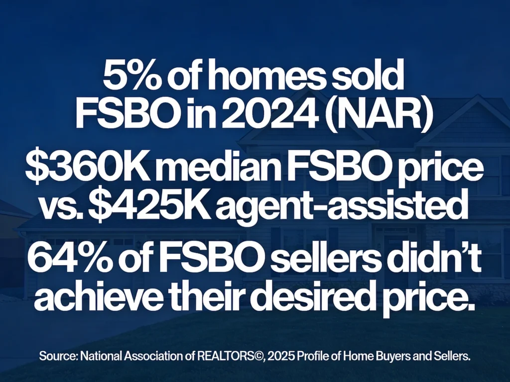 Infographic showing FSBO vs agent-assisted home sale price comparison for 2024