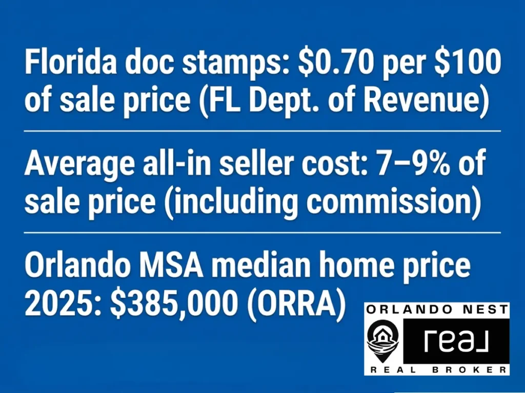 Infographic showing key seller closing cost figures for Florida including documentary stamp tax rate and Orlando median home price