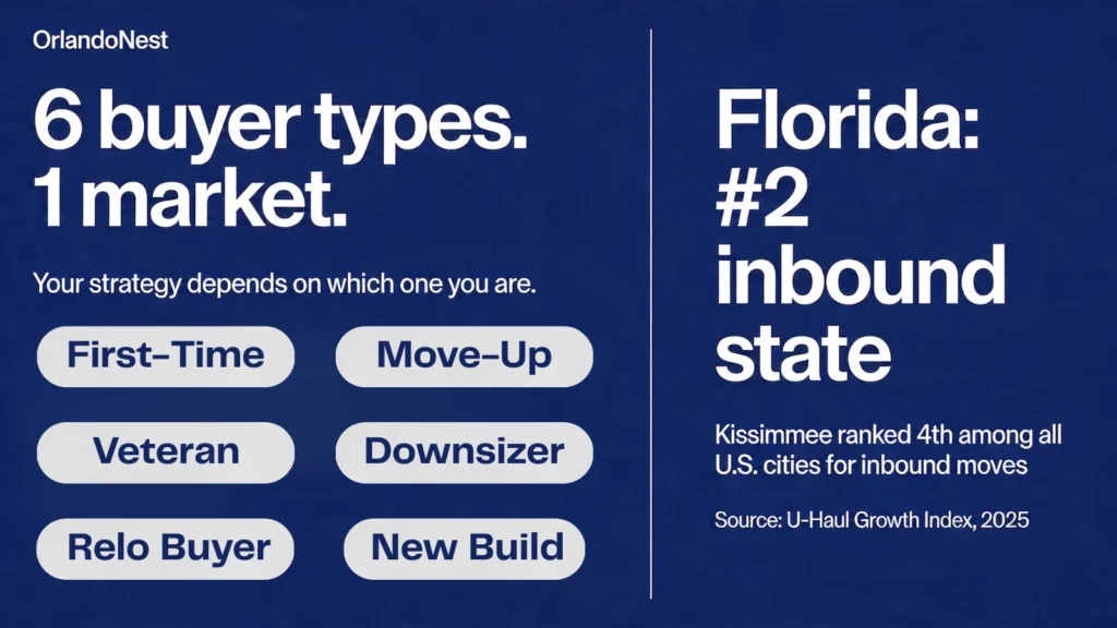 Orlando buyer strategy stat card — six buyer types, one of the top relocation markets in the U.S.