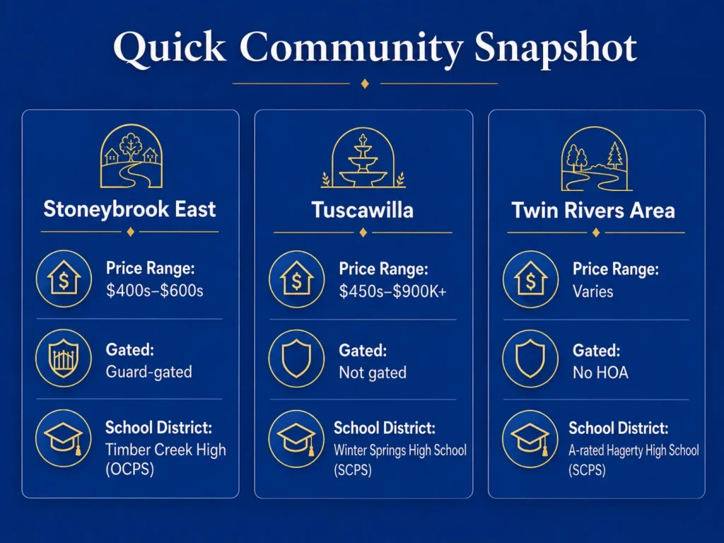 Comparison card showing Stoneybrook East, Tuscawilla, and Twin Rivers golf community price ranges and key features