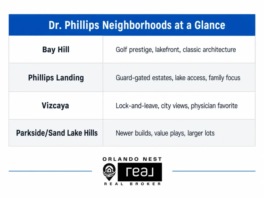 Comparison chart of Dr. Phillips Orlando neighborhoods including Bay Hill, Phillips Landing, Vizcaya, and Parkside